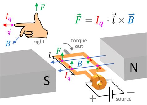 Right-hand rule [Encyclopedia Magnetica - magnetism, electromagnetism ...