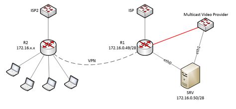 Multicast Howto - Howto Techno