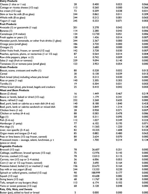 Estimates of nitrates, nitrites and nitrosamines in food items and... | Download Table in 2022 ...