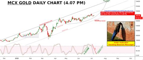 Gold Long-term Trend Analysis, Tips, & Chart - Moneymunch