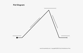 Freytag's triangle Diagram | Quizlet