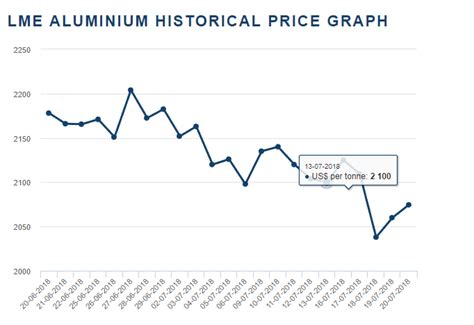 Aluminium Price