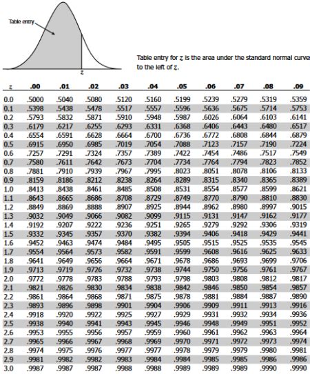 What is the area under the standard normal curve to the left of z = 1.72? | Homework.Study.com