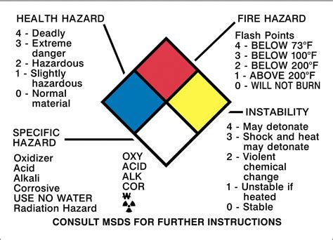 Brady NFPA Placard,2-1/4in. H x 3-1/8in. W 58511 - Walmart.com