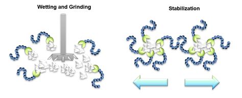 A high-performing & cost-effective new hyperdispersant for waterborne ...