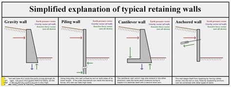 How To Reinforce A Retaining Wall | Engineering Discoveries