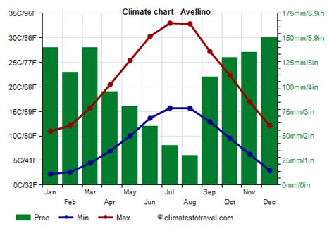 Avellino climate: weather by month, temperature, rain - Climates to Travel