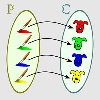 Bijection Injection And Surjection, identity Function, georg Cantor, codomain, surjective ...