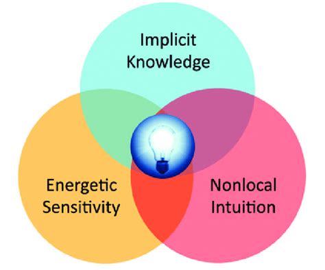 1. The three types of intuition | Download Scientific Diagram