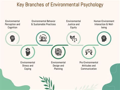 Environmental Psychology PowerPoint and Google Slides Template - PPT Slides