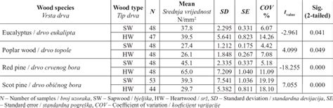 Compression strength values (ǁ) of sapwood and heartwood of wood... | Download Scientific Diagram