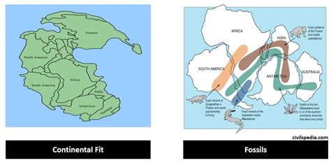 Continental Drift and Plate Tectonic Theory - civilspedia.com