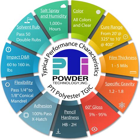 Super Durable Polyester Powder Coating — Powder Technology, Inc.