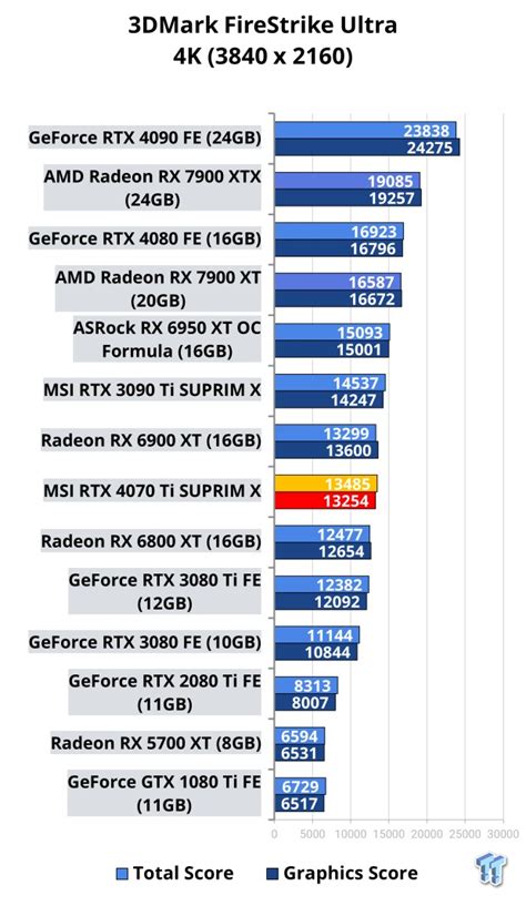 MSI GeForce RTX 4070 Ti SUPRIM X Review