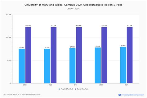 UMUC - Tuition & Fees, Net Price