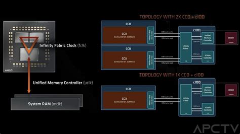 REVIEW: AMD Ryzen 5000 Vermeer desktop processors with Zen 3 cores