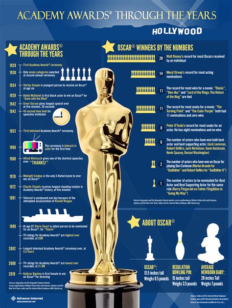 Infographic: All about Oscar and the Academy Awards | NJ.com