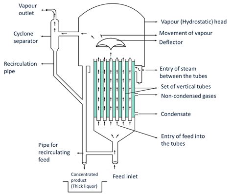 What is Climbing Film Evaporator (Rising Film Evaporator)? Working Principle, Diagram ...