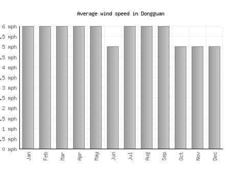 Dongguan Weather averages & monthly Temperatures | China | Weather-2-Visit