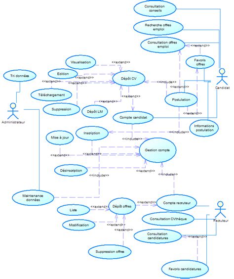 uml - Job website use case diagrams - Stack Overflow