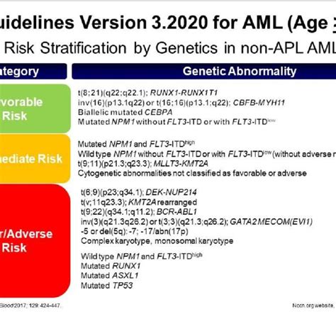 Hematologic features and cytogenetics in 2 AML with biallelic CEBPA mut... | Download Scientific ...