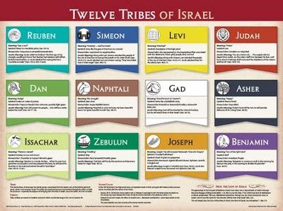 Twelve Tribes of Israel Laminated Wall Chart: 9781628621983 - Christianbook.com