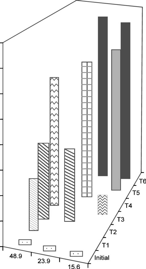 Changes in total aerobic bacteria levels within each wash water tank... | Download Scientific ...