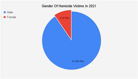 Gender of homicide victims - BirminghamWatch