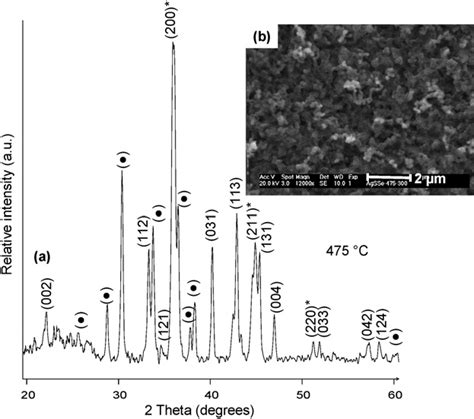 XRD pattern (a) and SEM image (b) of silver selenide (Ag 2 Se) film... | Download Scientific Diagram