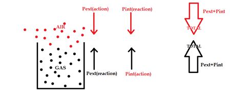 thermodynamics - Why isn't pressure from surroundings on the gas always equal to the pressure ...