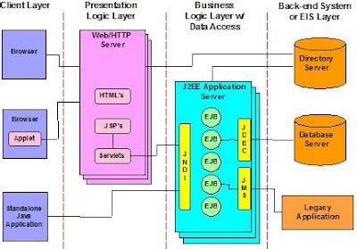 N-Tier Architecture Components