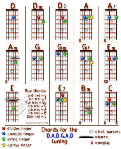 Open chords and DADGAD - Dave Wall Music | Edmonton Guitar Lessons