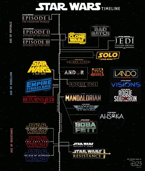 Star Wars timeline (update) by mintmovi3 on DeviantArt in 2022 | Star ...