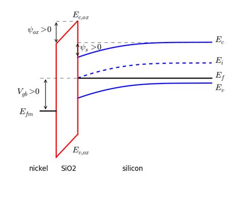 Automated drawing of the MOS band diagram