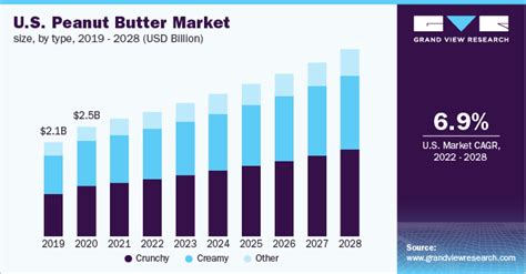 Peanut Butter Market Size & Share Report, 2022 - 2028