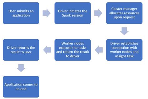 Databricks Apache Spark Architecture - TenX