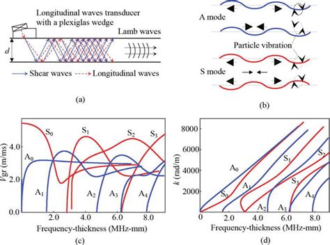 Application and Challenges of Signal Processing Techniques for Lamb Waves Structural Integrity ...