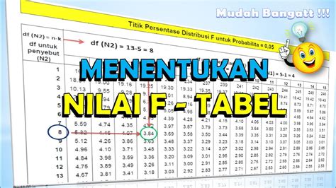 Cara Membaca Tabel Pengukuran Anova