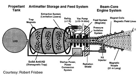 rockets - What kind of antimatter engine is this? - Space Exploration ...