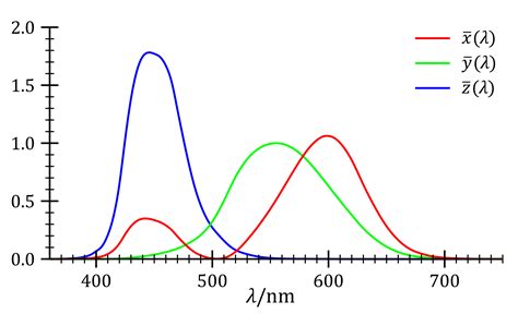 How to tell if an xyY color lies within the CIE 1931 gamut? - Stack Overflow