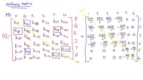 The Stiffness Matrix - YouTube