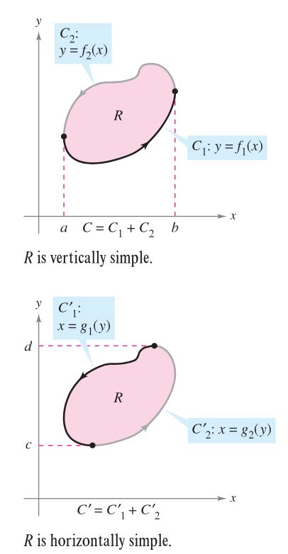 calculus - Understanding Green's Theorem Proof - Mathematics Stack Exchange