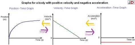 Difference Between Velocity And Acceleration Graphs - slideshare