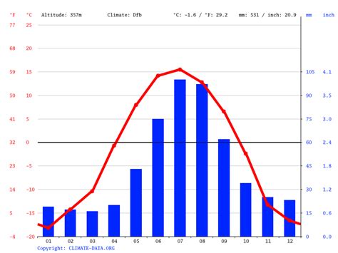 Delta Junction climate: Weather Delta Junction & temperature by month