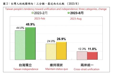 Poll: Taiwan people's tendency toward Taiwan independence/unification ...