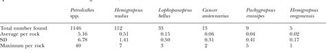 Table 1 from Hair-trigger autotomy in porcelain crabs is a highly effective escape strategy ...