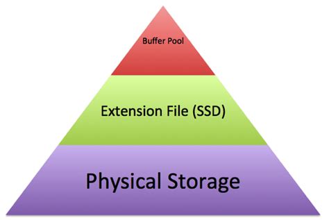 Buffer Pool Extensions in SQL Server 2014