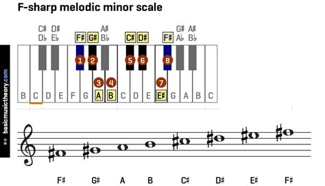 basicmusictheory.com: All melodic minor scales on the piano and treble ...