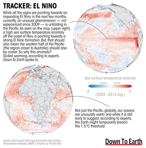 El Nino 2023: Warming this year last seen in 2009; may cause global ...