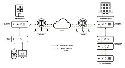 General MX Best Practices - Cisco Meraki Documentation